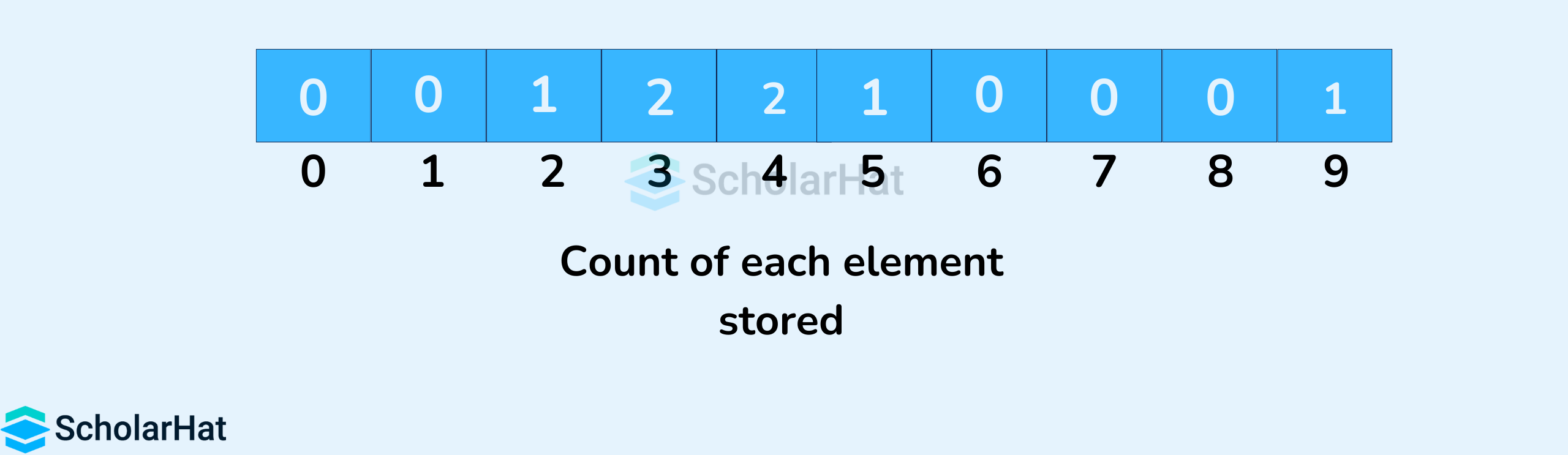 Count of each element stored